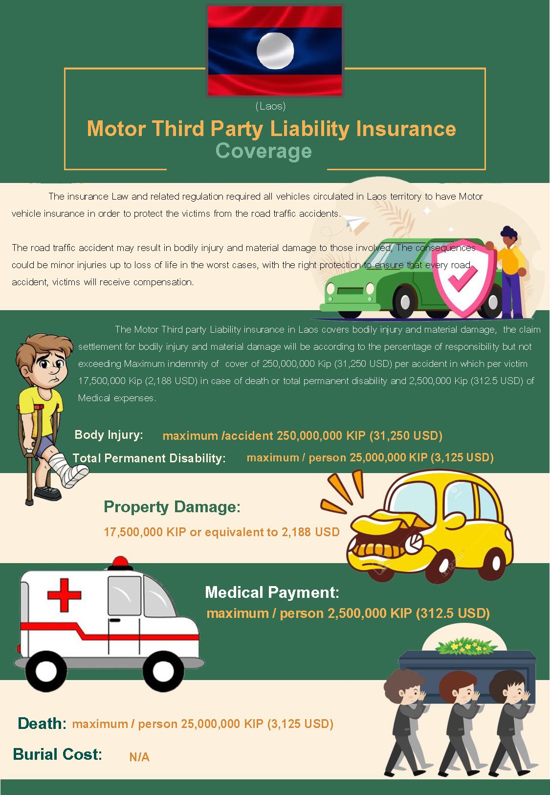 Compulsory Motor Insurance coverage information of Laos